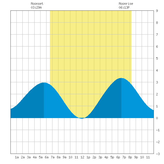 Vero Beach tide chart for Thursday, July 18, 2024