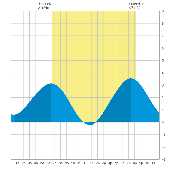 Vero Beach tide chart for Friday, July 19, 2024