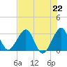 Vero Beach tide chart for Monday, July 22, 2024