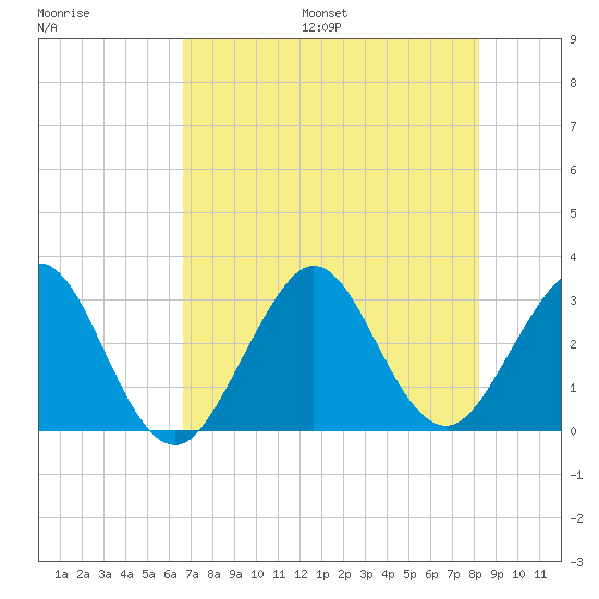Vero Beach tide chart for Friday, July 26, 2024