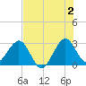 Vero Beach tide chart for Tuesday, July 2, 2024