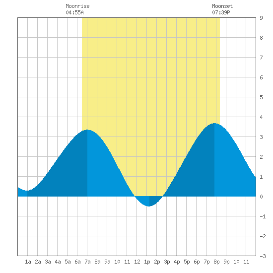 Vero Beach tide chart for Thursday, July 4, 2024