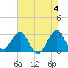 Vero Beach tide chart for Thursday, July 4, 2024