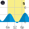 Vero Beach tide chart for Friday, July 5, 2024