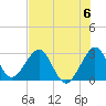 Vero Beach tide chart for Saturday, July 6, 2024