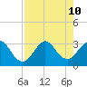 Vero Beach tide chart for Saturday, August 10, 2024