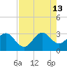 Vero Beach tide chart for Tuesday, August 13, 2024