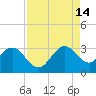 Vero Beach tide chart for Wednesday, August 14, 2024