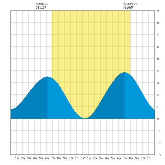 Vero Beach tide chart for Saturday, August 17, 2024