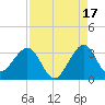 Vero Beach tide chart for Saturday, August 17, 2024