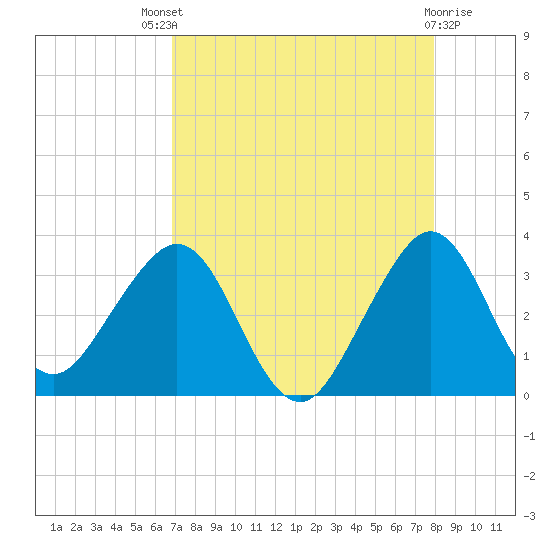 Vero Beach tide chart for Sunday, August 18, 2024