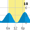Vero Beach tide chart for Sunday, August 18, 2024