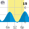 Vero Beach tide chart for Monday, August 19, 2024