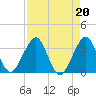 Vero Beach tide chart for Tuesday, August 20, 2024