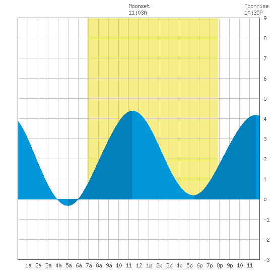 Vero Beach tide chart for Friday, August 23, 2024