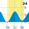 Vero Beach tide chart for Saturday, August 24, 2024
