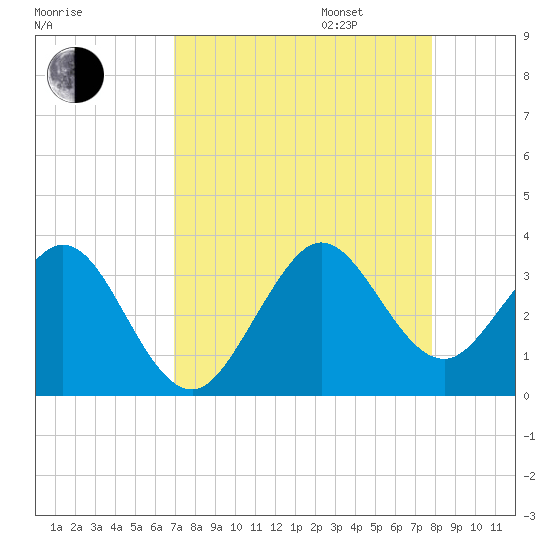 Vero Beach tide chart for Monday, August 26, 2024