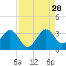 Vero Beach tide chart for Wednesday, August 28, 2024