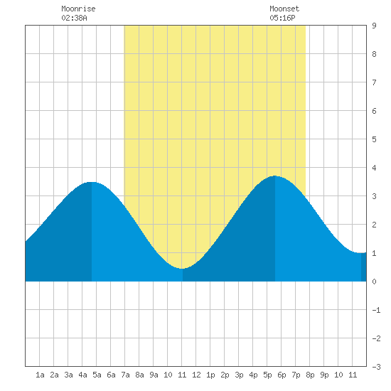 Vero Beach tide chart for Thursday, August 29, 2024