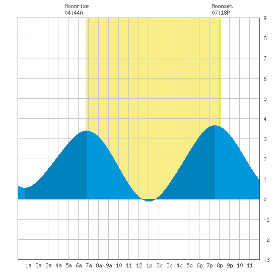 Vero Beach tide chart for Friday, August 2, 2024