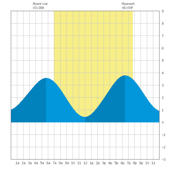 Vero Beach tide chart for Friday, August 30, 2024