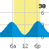 Vero Beach tide chart for Friday, August 30, 2024