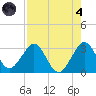 Vero Beach tide chart for Sunday, August 4, 2024