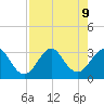 Vero Beach tide chart for Friday, August 9, 2024