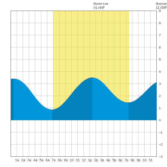 Vero Beach tide chart for Tuesday, September 10, 2024