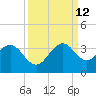 Vero Beach tide chart for Thursday, September 12, 2024