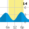 Vero Beach tide chart for Saturday, September 14, 2024