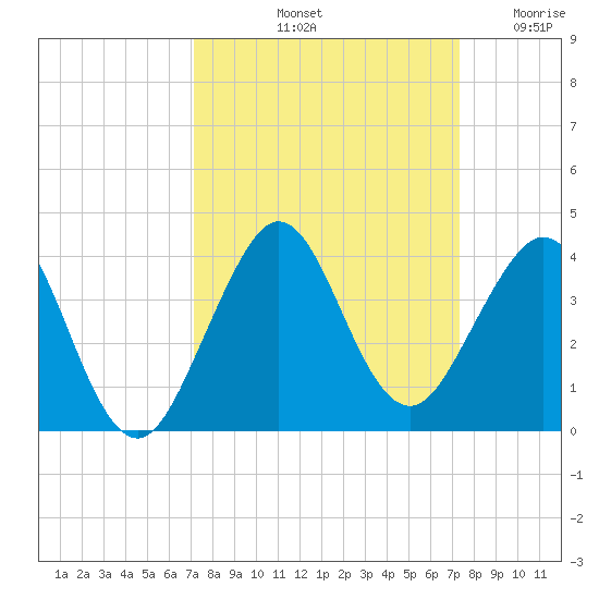 Vero Beach tide chart for Saturday, September 21, 2024