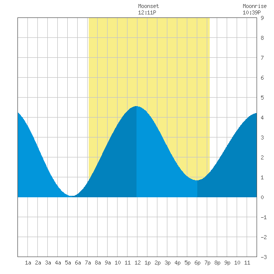 Vero Beach tide chart for Sunday, September 22, 2024