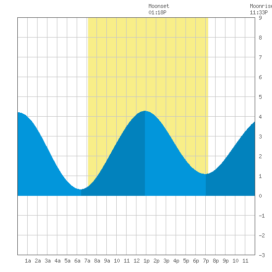 Vero Beach tide chart for Monday, September 23, 2024