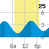 Vero Beach tide chart for Wednesday, September 25, 2024