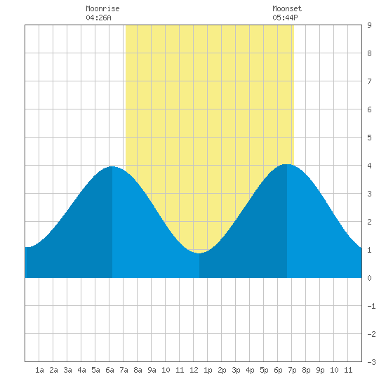 Vero Beach tide chart for Sunday, September 29, 2024