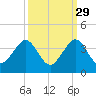 Vero Beach tide chart for Sunday, September 29, 2024