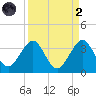 Vero Beach tide chart for Monday, September 2, 2024