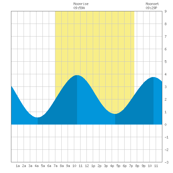 Vero Beach tide chart for Friday, September 6, 2024