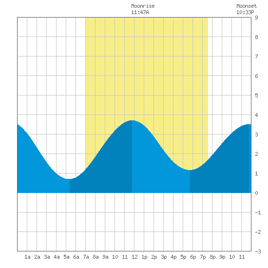 Vero Beach tide chart for Sunday, September 8, 2024