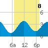 Vero Beach tide chart for Sunday, September 8, 2024