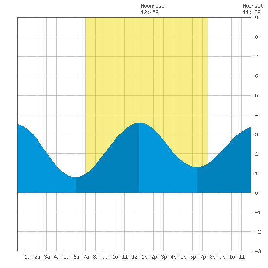 Vero Beach tide chart for Monday, September 9, 2024