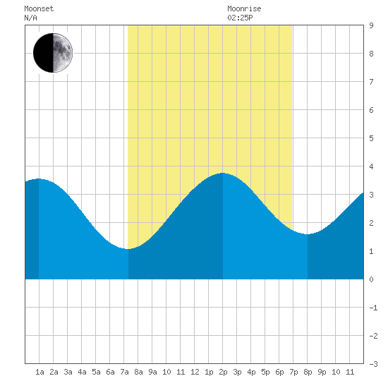Vero Beach tide chart for Thursday, October 10, 2024