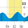 Vero Beach tide chart for Friday, October 11, 2024