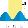 Vero Beach tide chart for Sunday, October 13, 2024