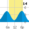Vero Beach tide chart for Monday, October 14, 2024