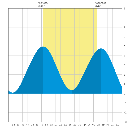 Vero Beach tide chart for Wednesday, October 16, 2024