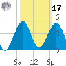 Vero Beach tide chart for Thursday, October 17, 2024