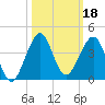 Vero Beach tide chart for Friday, October 18, 2024