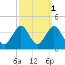 Vero Beach tide chart for Tuesday, October 1, 2024